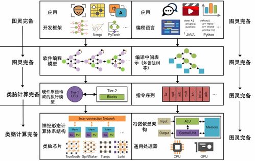 AI時代新圖景 從圖靈完備到類腦計算完備的軟硬件設(shè)計探索