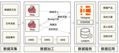 Hologres如何完美支撐雙十一智能客服實時數(shù)倉與數(shù)字內(nèi)容制作服務(wù)